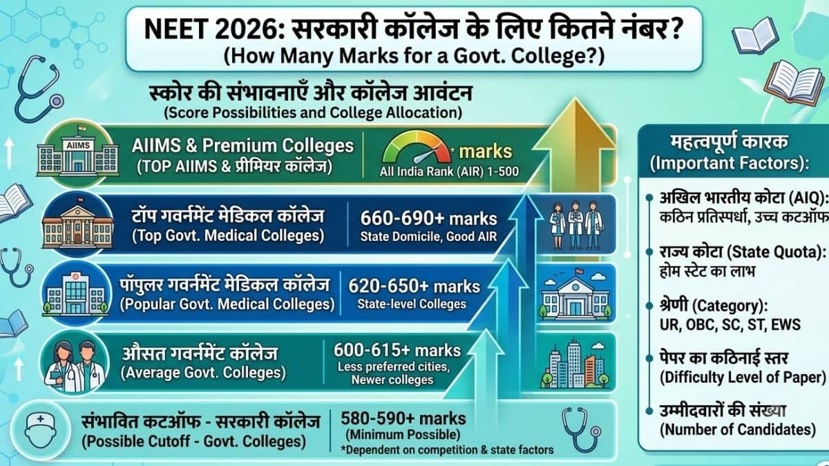 नीट में कितने नंबर पर सरकारी कॉलेज मिलेगा 2026 (NEET Me Kitne Number Par Sarkari College Milega 2026)